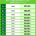 肌のバリア機能が高めの遺伝子タイプが多い都道府県ランキング発表　肌が乾燥しにくいのは1位 沖縄県、2位 秋田県、3位 広島県