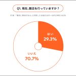 【腸活に関する意識調査】腸活の基本「腸内細菌の役割」を知らずに腸活を行っている人が8割以上という事実が判明！大半が “食べる” 腸活に注力するも温活や歯磨きなど”守る”腸活には意識が低いという結果も。