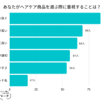 【調査レポート】あなたがヘアケア商品を選ぶ際に重視することは？1位は「パサつきを防ぐ」でした！