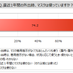 【マスクの利用に関する調査】直近1年間の外出時、「マスク着用指示がなくてもほとんどいつも使う」が約74%、「状況に応じて使う・使わないときがある」が2割強