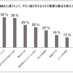 美容鍼灸サロンを選ぶ際に重視するポイント第3位は、施術の痛みで 29%！第1位は？六本木/麻布の人気鍼灸サロンが調査！