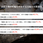 【手作り婚約指輪と既製品購入、その後に違いが？】手作り指輪派の83.7%が周囲から「自信がある」と評価、既製品購入の夫婦より41ポイント高い結果に