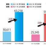 会員数100,000人突破間近！2022年12月THE SINGLE会員数90,836人、総相席人数309,488人を突破。「THE SINGLE」数字で見る2022年振り返り実績レポート