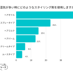 【調査レポート】湿気が多い時にどのようなスタイリング剤を使用しますか？1位は「ヘアオイル」でした！