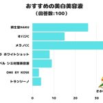 【調査レポート】おすすめの美白美容液は？1位は「メラノCC」でした！