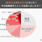 社会人の10人に1人がマッチングアプリで結婚。現代社会人の婚活事情を調査