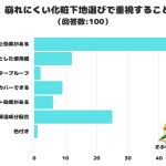 【調査レポート】崩れにくい化粧下地選びで重視することは？1位は「皮脂崩れ防止効果がある」でした！