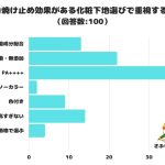 【調査レポート】日焼け止め効果がある化粧下地選びは？1位は「SPF50・PA++++」でした。