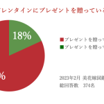 【20代~30代の令和夫婦調査】432名が回答した「夫婦のバレンタイン」事情。8割以上の夫婦が結婚後もバレンタインを楽しんでる結果に！