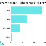 【調査レポート】プリクラを誰と一緒に撮りにいきますか？1位は『友達』でした！