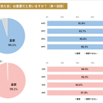 ■【10～40代男女1144名へ「第一印象の重要性と美容について」調査】 その “身だしなみ” 、誰のため？全世代・男女ともに第一位「自分自身のため」（男性83.6％、女性92.8％）