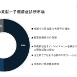子癇前症診断市場（Preeclampsia Diagnostics Market）に関する調査は、2022 年のランドスケープを理解するために実施されました。