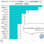 【調査レポート】40代女性にヘアスタイルの参考にしている女性芸能人についてアンケートした結果、1位は「石田ゆり子さん」でした！