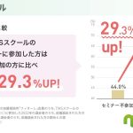 【成婚確率が29.3％UP】婚活セミナー「TMSスクール」利用者の成婚確率が非利用者に比べ29.3%改善
