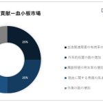 血小板市場（Blood Platelets Market）に関する調査は、2022 年のランドスケープを理解するために実施されました。
