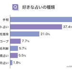 【好きな占いの種類や占い料金に関する意識調査】男女505人アンケート