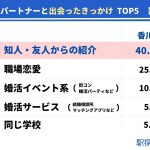 【香川県の婚活事情】「婚活イベント系」きっかけで出会った割合が全国1位（駅探PICKS婚活）