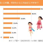 約7割が夏に向けて痩せたいと回答うち約6割はまだダイエットを始めていない！？簡単トレーニングとスリムウォーク®で今から夏に向けて効率的に美脚を目指そう！