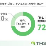【婚活中の人に聞いた】相手に”推し”がいる場合、約30％の人が「次のデートの誘いを辞める」結果に。