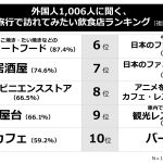 日本旅行で訪れてみたい飲食店ランキング！外国人1,006人への調査結果発表