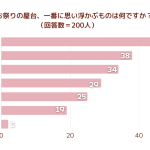 【調査結果】夏のお祭りの屋台、一番に思い浮かぶものは何ですか？1位は『かき氷』！