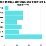【調査レポート】化粧下地のどんな内容の口コミを参考にする？1位は「崩れにくさ・モチ」という結果でした！