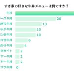 【アンケート調査】すき家の好きな牛丼メニューは？ノーマルの「牛丼」や濃厚な「とろ～り3種のチーズ牛丼」が人気。おすすめの食べ方やセットメニューも紹介