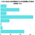 【調査レポート】ベストのどんな内容の口コミを参考にする？1位は「デザイン」でした！