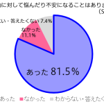 令和の就活経験者に聞いた！就職活動への悩みや不安を感じた学生は8割以上で、その理由にはオンラインならではのものも。