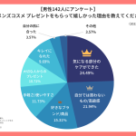 【男性142人にアンケート】どんなメンズコスメをもらって嬉しかった？嬉しかった理由やコスメの種類などを調査しました！