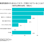 【調査レポート】美容院施術のためセルフカラーで気をつけていることは？1位は「美容師にセルフカラーしていると伝える」でした！
