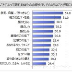 【アンチエイジングに関する調査】アンチエイジングに関することを行っている人は3割弱。今後行いたいアンチエイジング方法は、「十分な睡眠」「ウォーキング、散歩」「規則正しい生活」が3割前後