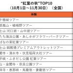【訪日観光No.1プラットフォームKlook】2023年秋、訪日外国人観光客が“日本でやりたいこと”ランキング