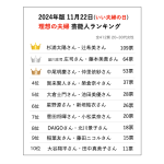 2024年版【11/22は良い夫婦の日】次世代理想の夫婦はだれだ！20~30代412人に聞いた！理想の芸能人夫婦ランキングを大公開！