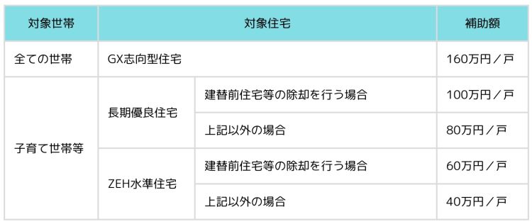 子育てグリーン住宅支援事業補助金一覧