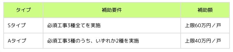 子育てグリーン住宅支援事業リフォーム補助金