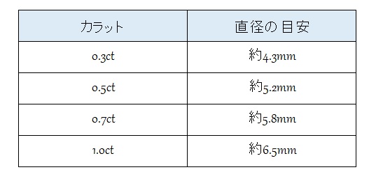 １カラット　ダイヤモンド